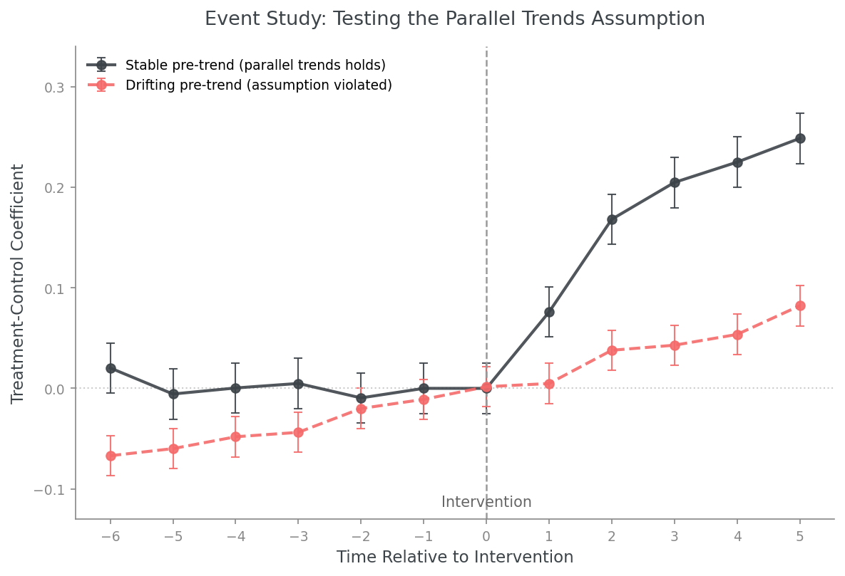 Event study plot showing stable versus drifting pre-treatment trends