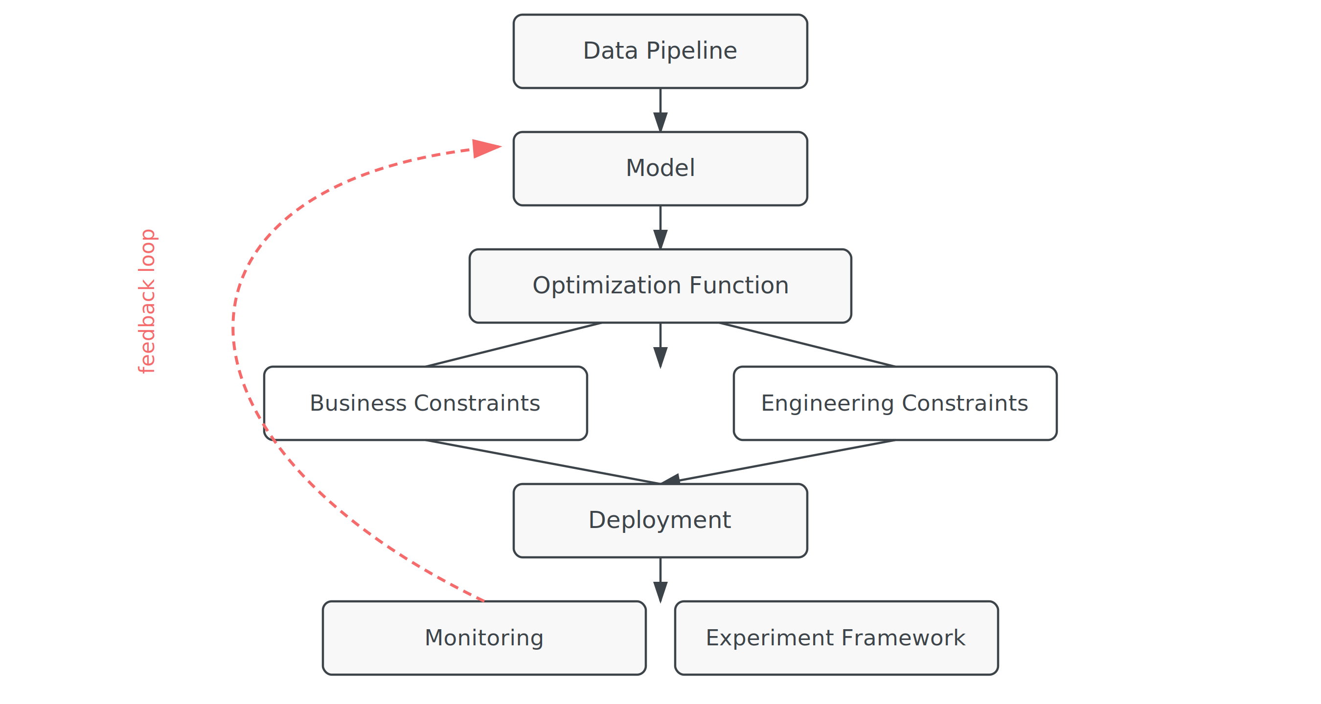Diagram: Data Pipeline leads to Model, then Optimization Function, then Business and Engineering Constraints, then Deployment, then Monitoring and Experiment Framework, with a feedback loop back to the Model.